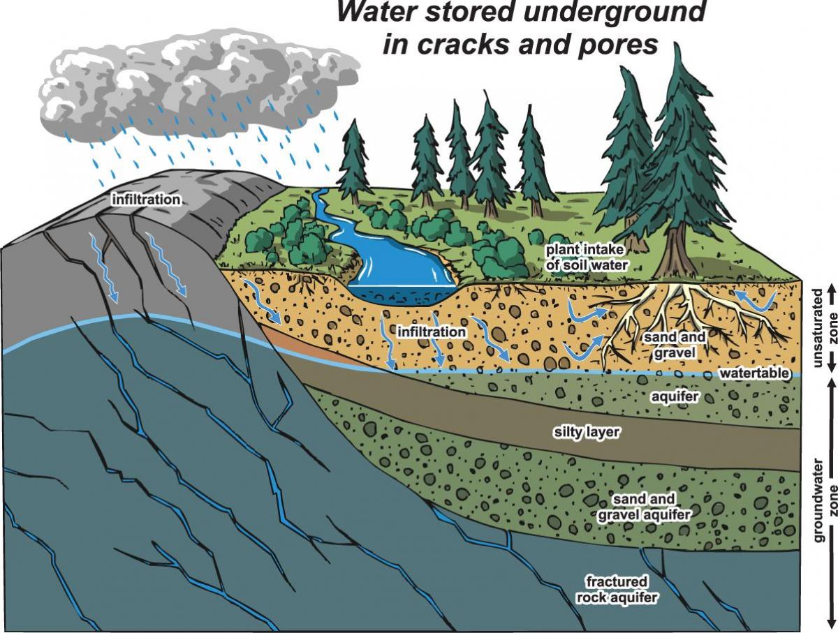 Bản đồ của vancouver nước ngầm